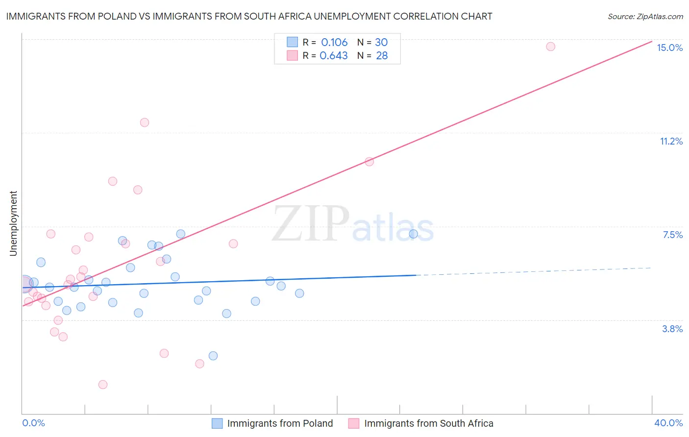 Immigrants from Poland vs Immigrants from South Africa Unemployment