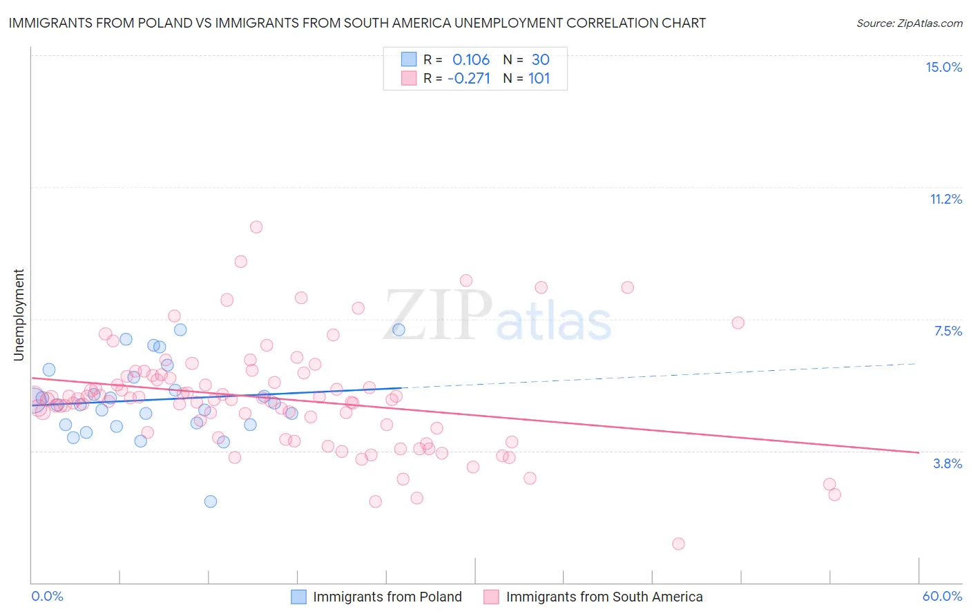 Immigrants from Poland vs Immigrants from South America Unemployment