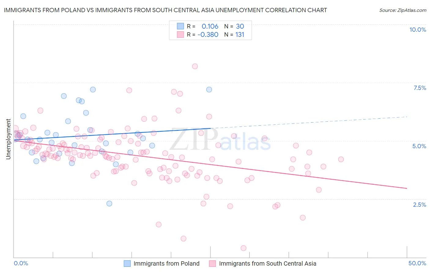 Immigrants from Poland vs Immigrants from South Central Asia Unemployment