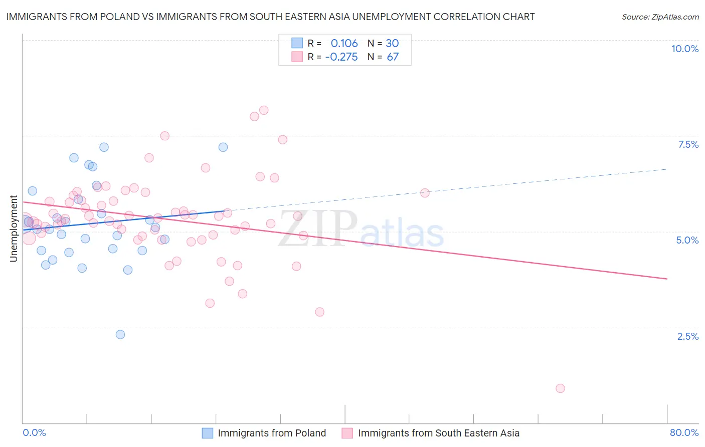 Immigrants from Poland vs Immigrants from South Eastern Asia Unemployment