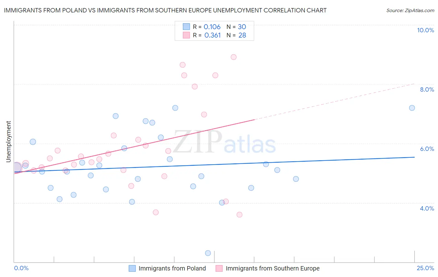 Immigrants from Poland vs Immigrants from Southern Europe Unemployment
