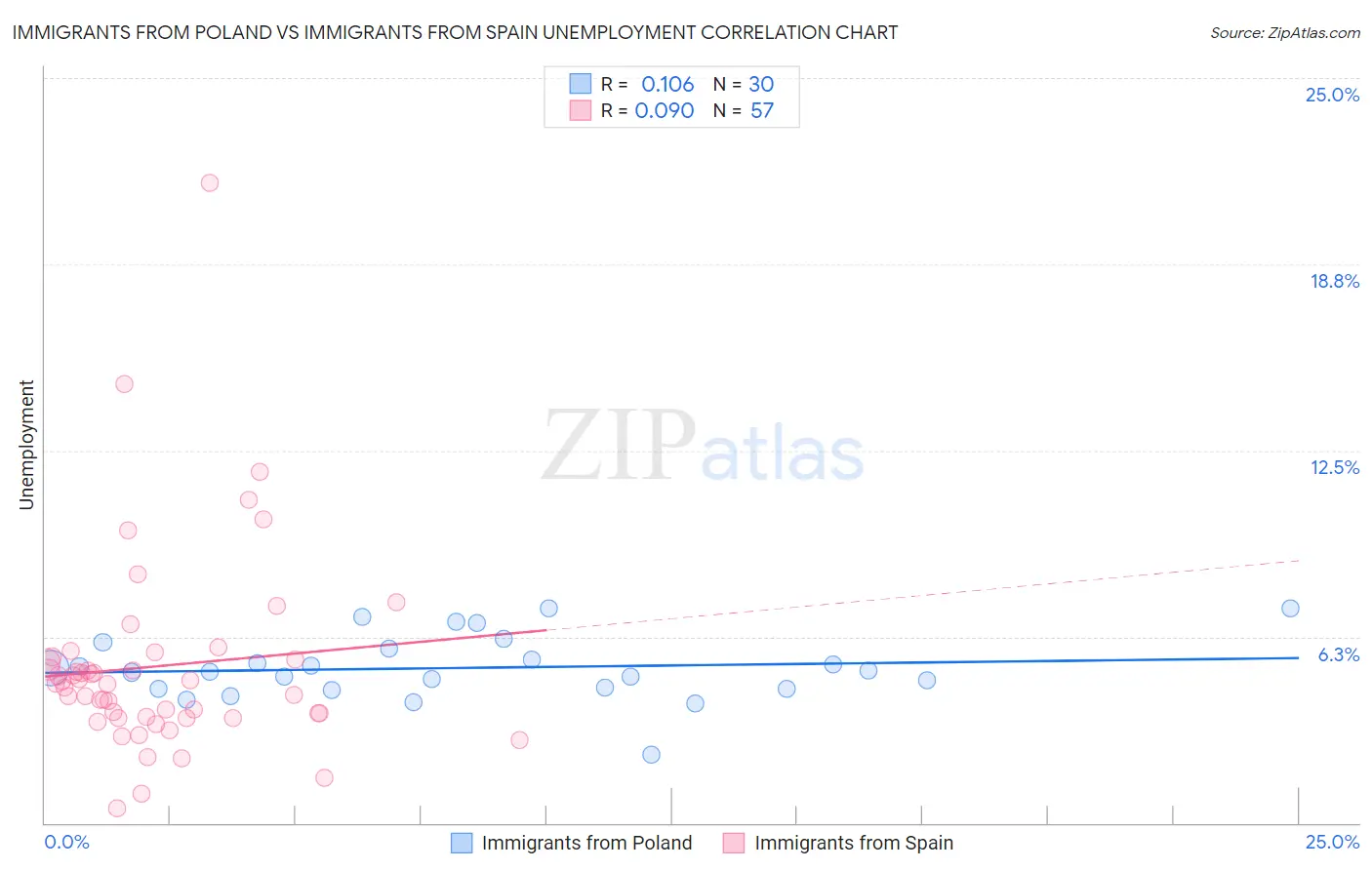 Immigrants from Poland vs Immigrants from Spain Unemployment