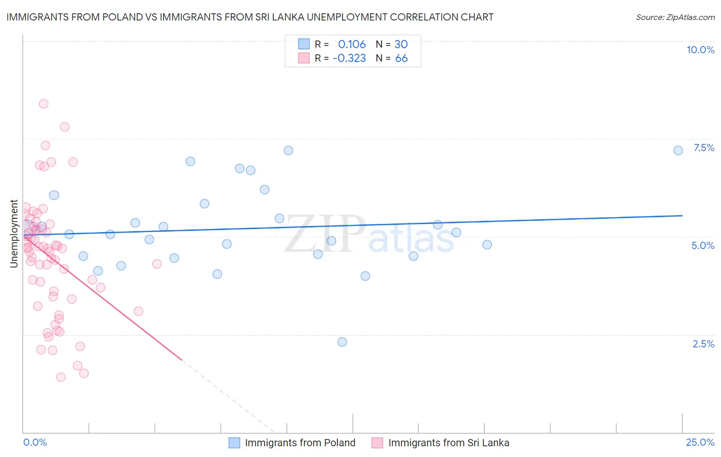 Immigrants from Poland vs Immigrants from Sri Lanka Unemployment