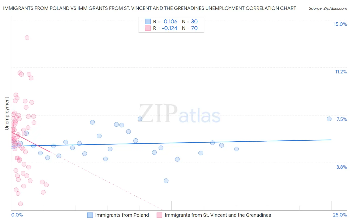 Immigrants from Poland vs Immigrants from St. Vincent and the Grenadines Unemployment