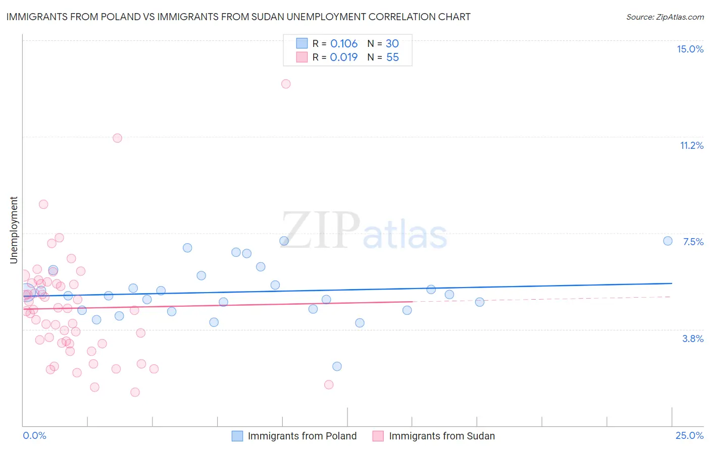 Immigrants from Poland vs Immigrants from Sudan Unemployment