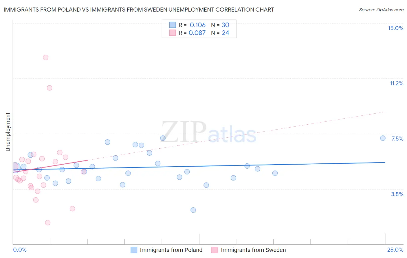 Immigrants from Poland vs Immigrants from Sweden Unemployment