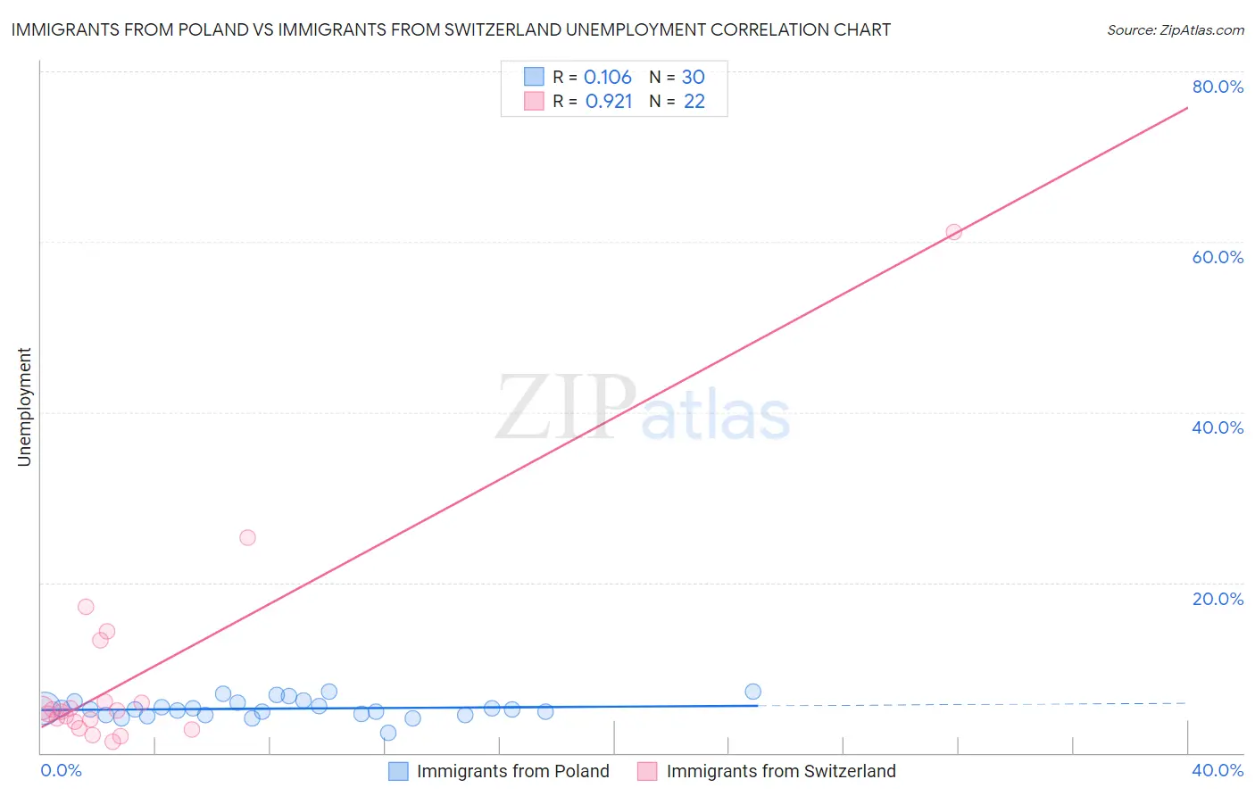 Immigrants from Poland vs Immigrants from Switzerland Unemployment