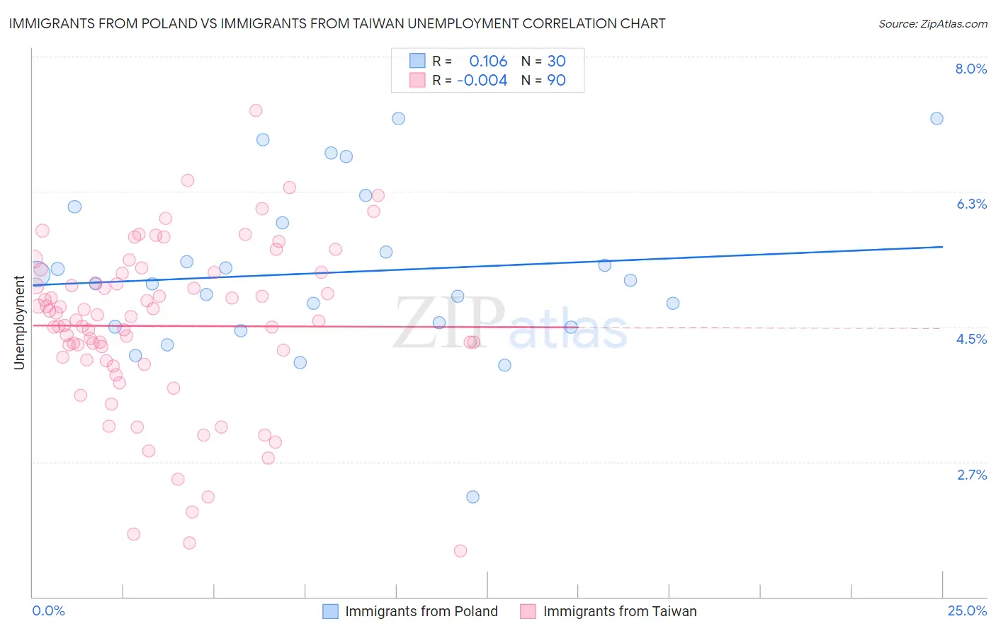 Immigrants from Poland vs Immigrants from Taiwan Unemployment