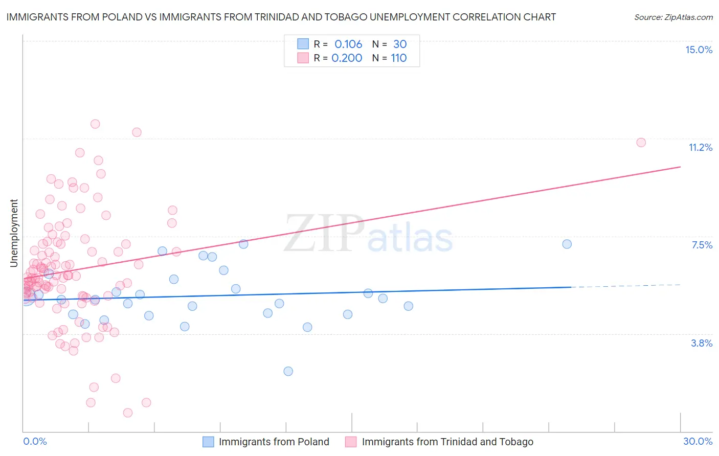 Immigrants from Poland vs Immigrants from Trinidad and Tobago Unemployment