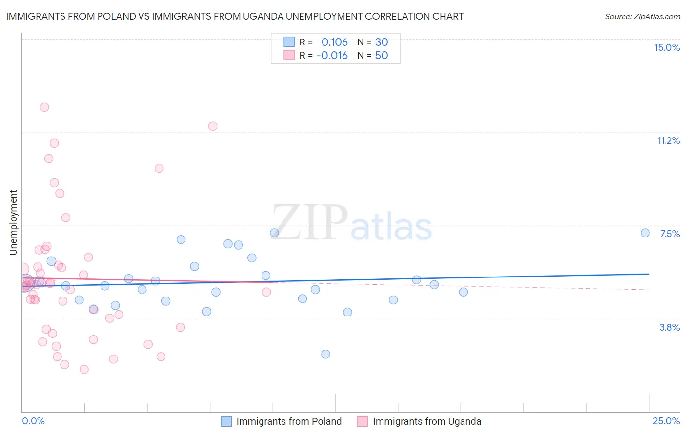 Immigrants from Poland vs Immigrants from Uganda Unemployment