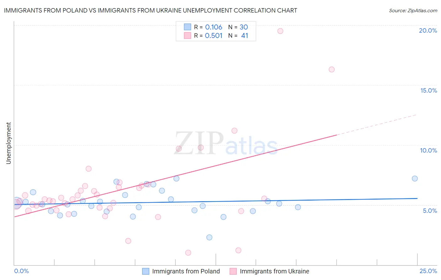 Immigrants from Poland vs Immigrants from Ukraine Unemployment