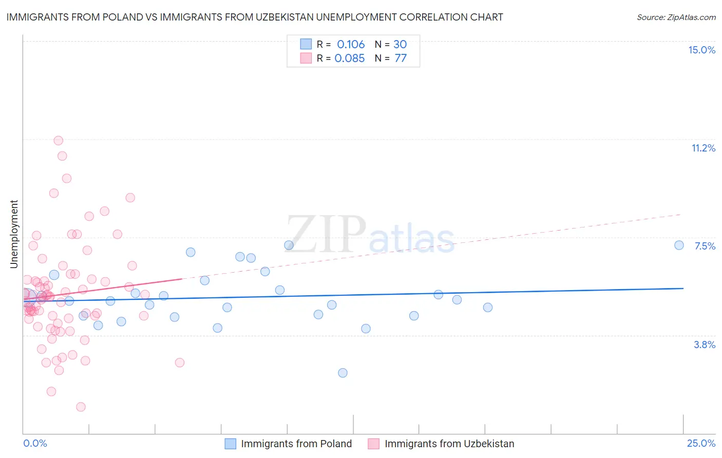 Immigrants from Poland vs Immigrants from Uzbekistan Unemployment