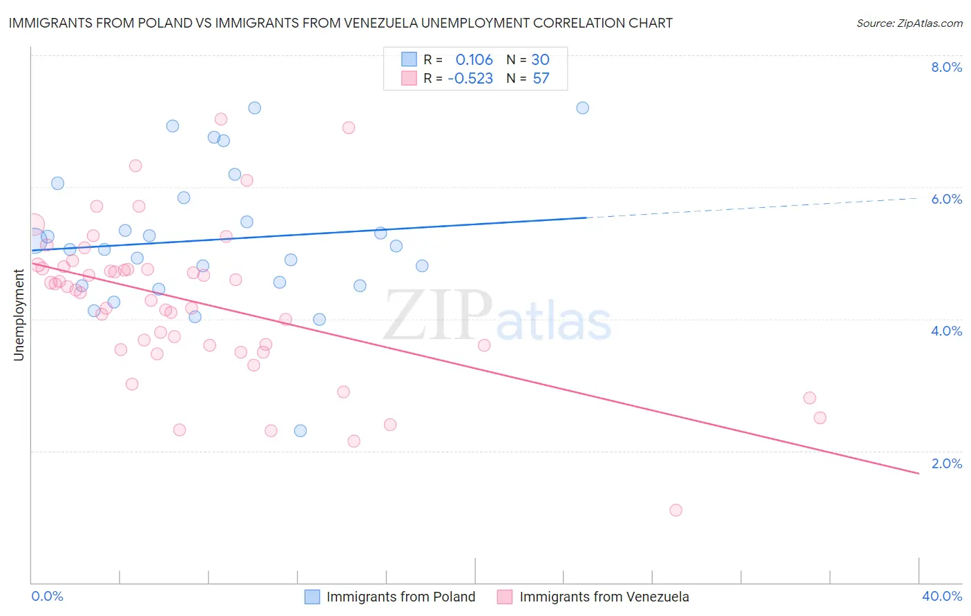 Immigrants from Poland vs Immigrants from Venezuela Unemployment