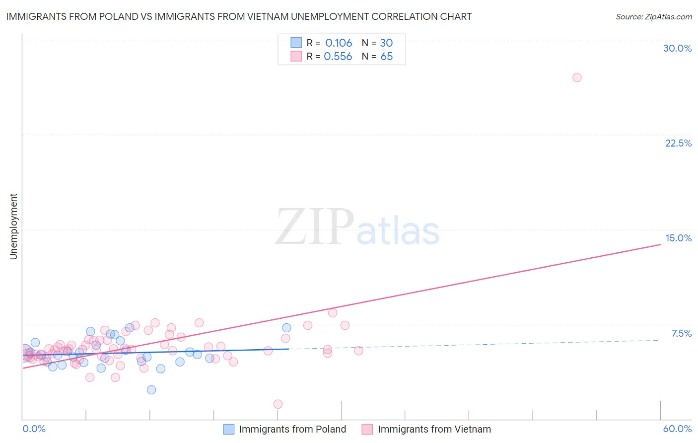 Immigrants from Poland vs Immigrants from Vietnam Unemployment