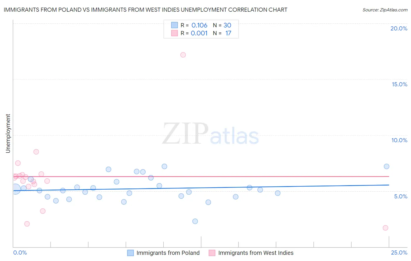 Immigrants from Poland vs Immigrants from West Indies Unemployment