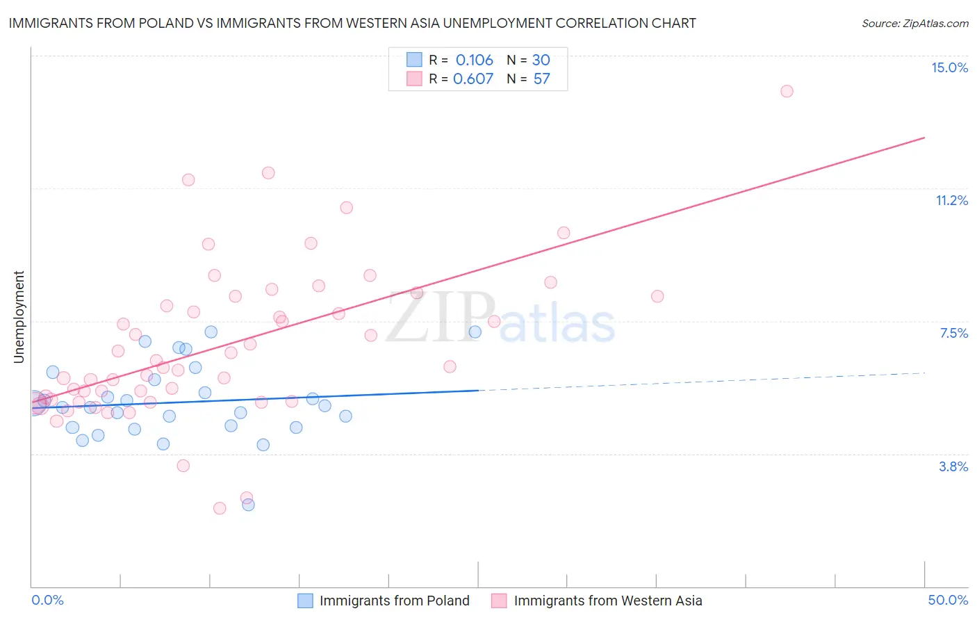 Immigrants from Poland vs Immigrants from Western Asia Unemployment