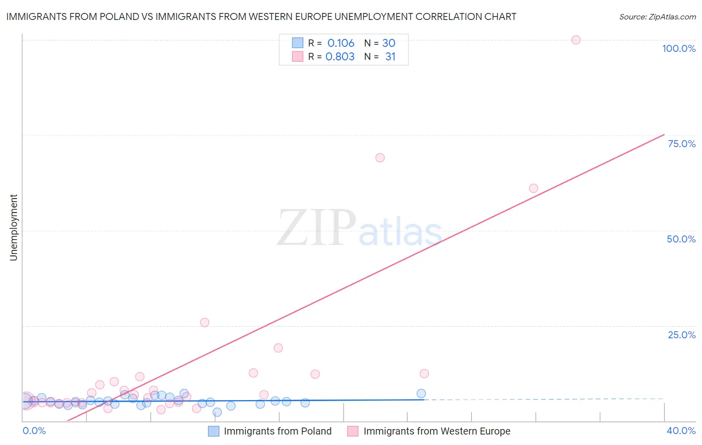 Immigrants from Poland vs Immigrants from Western Europe Unemployment