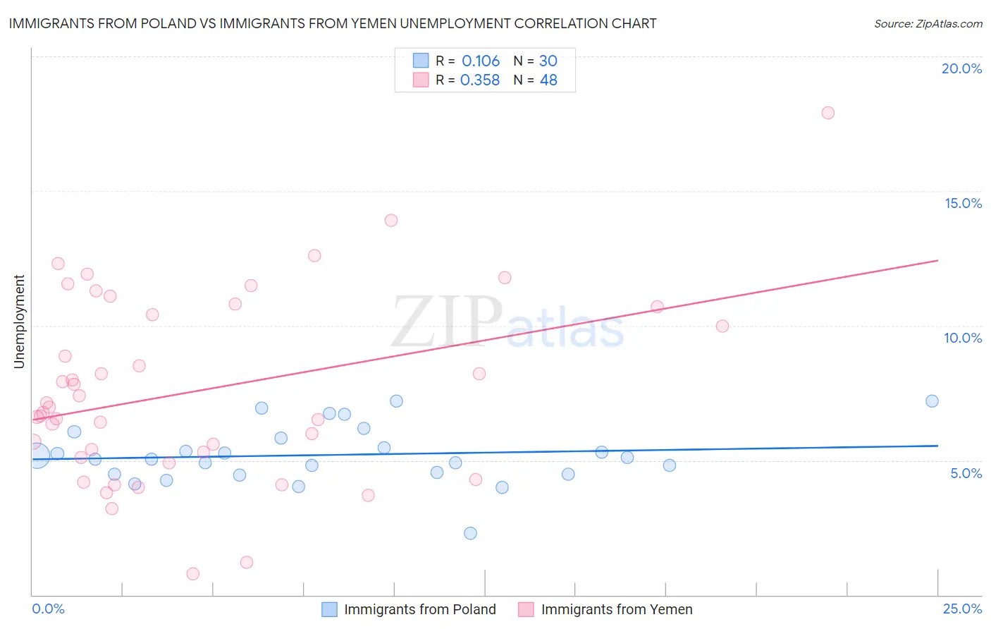 Immigrants from Poland vs Immigrants from Yemen Unemployment