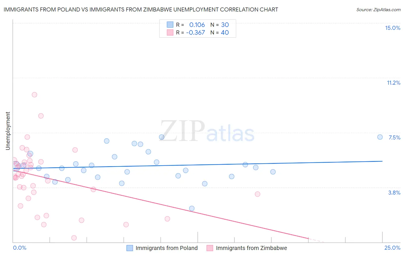 Immigrants from Poland vs Immigrants from Zimbabwe Unemployment