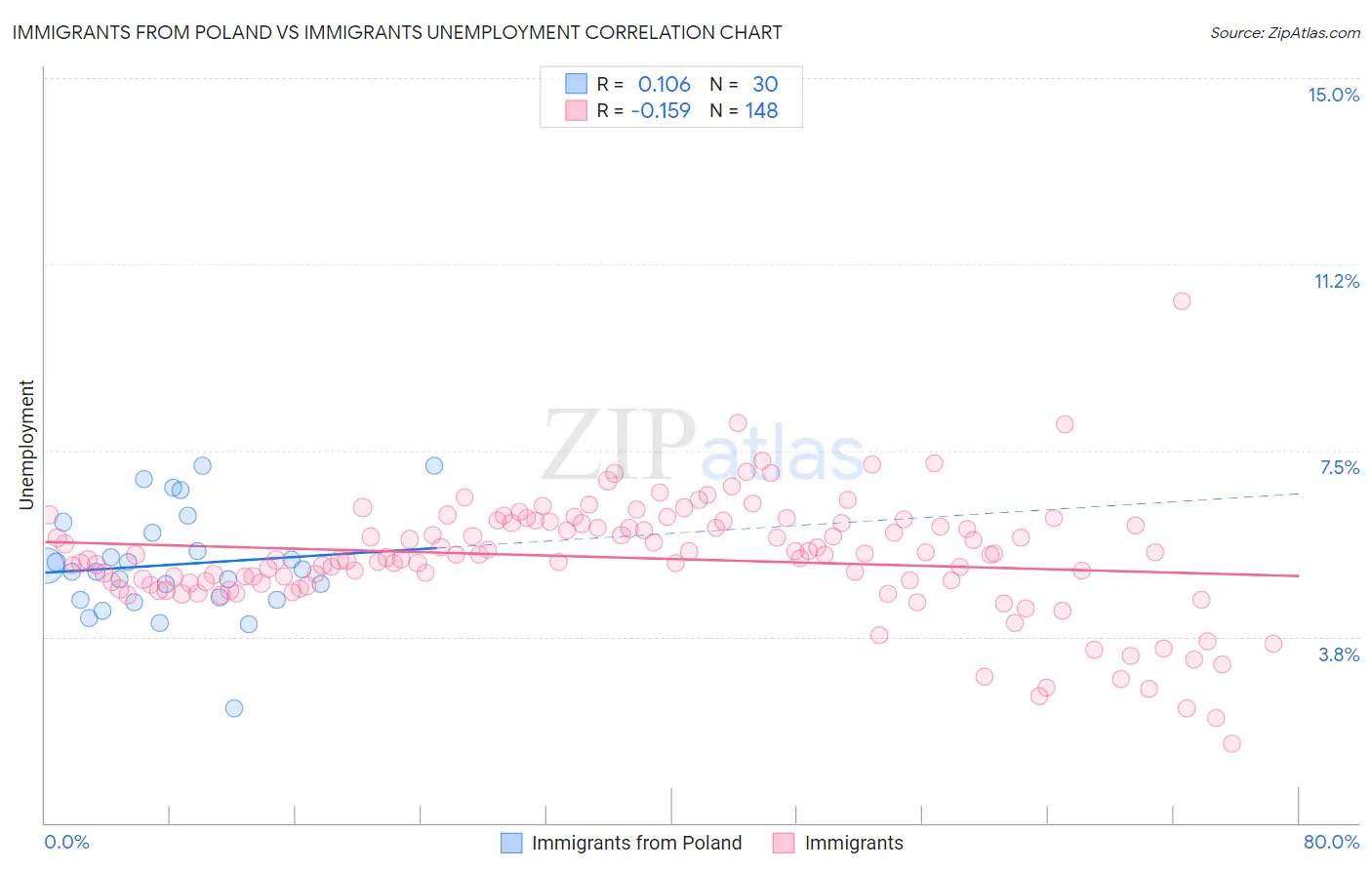 Immigrants from Poland vs Immigrants Unemployment