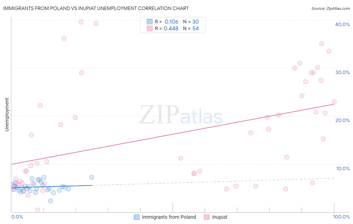 Immigrants from Poland vs Inupiat Unemployment
