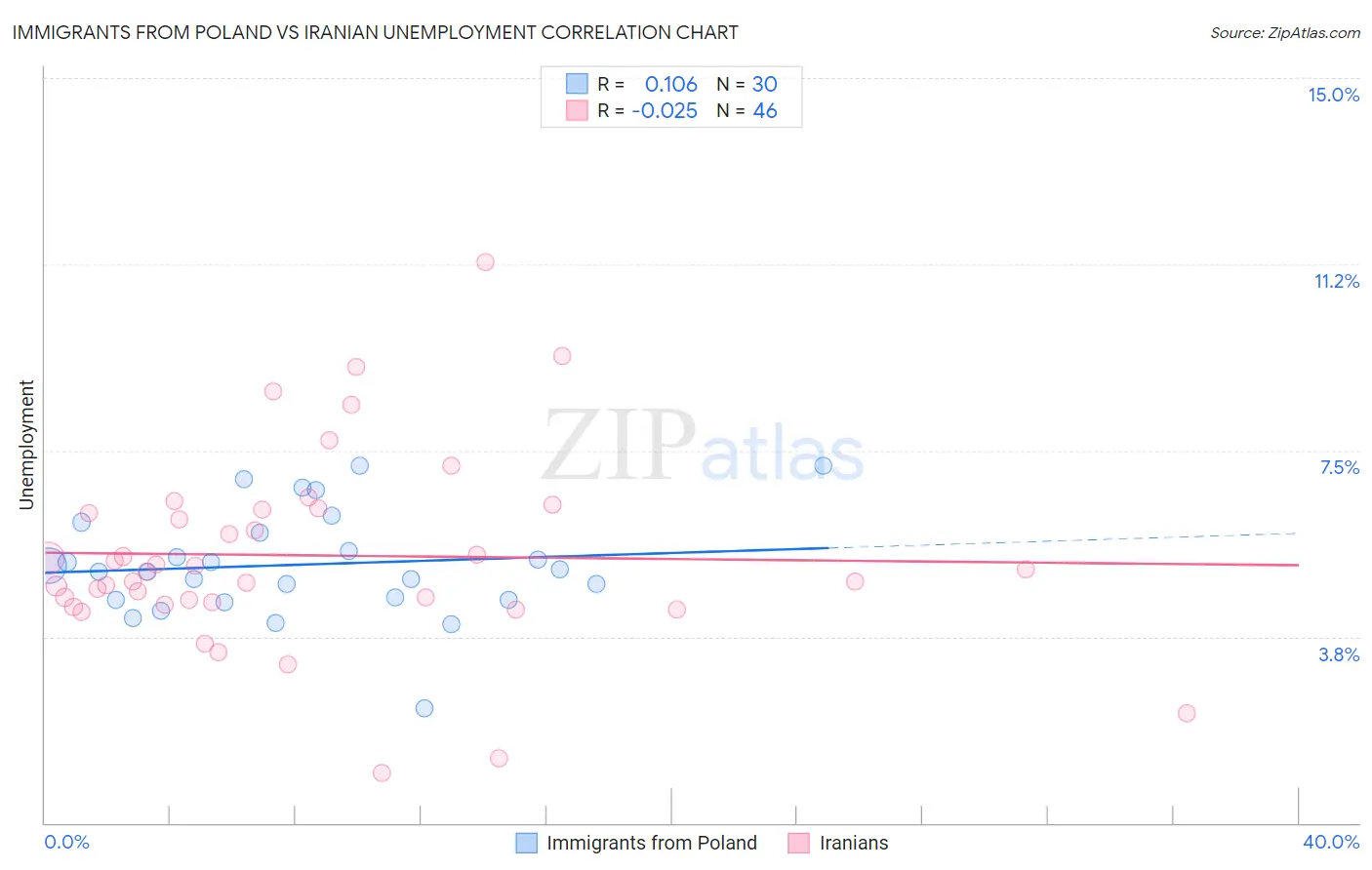 Immigrants from Poland vs Iranian Unemployment