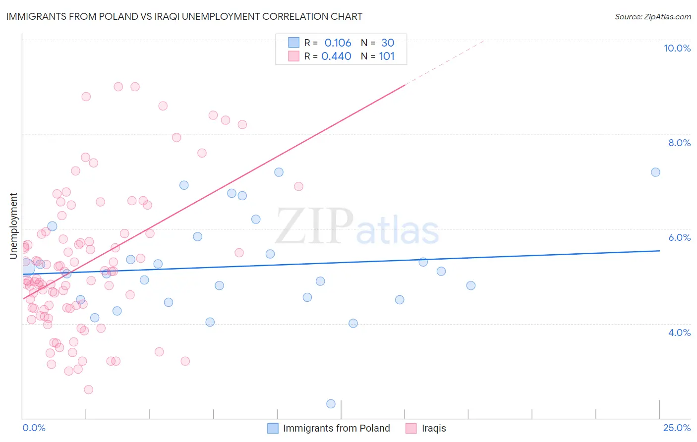 Immigrants from Poland vs Iraqi Unemployment