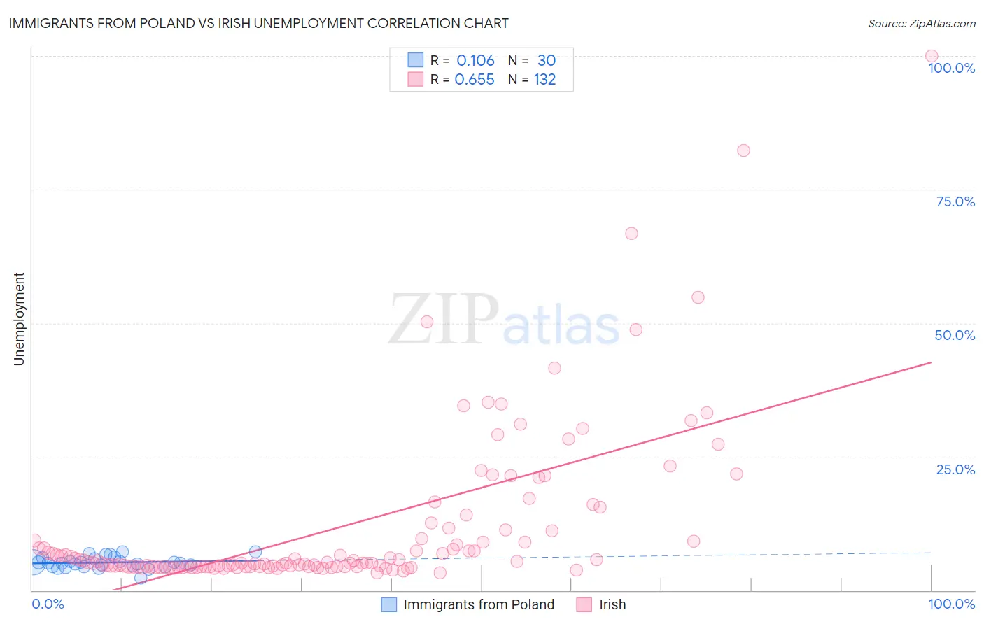 Immigrants from Poland vs Irish Unemployment