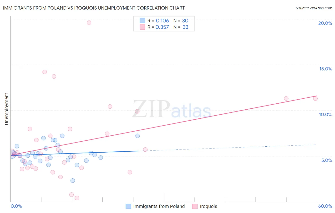 Immigrants from Poland vs Iroquois Unemployment