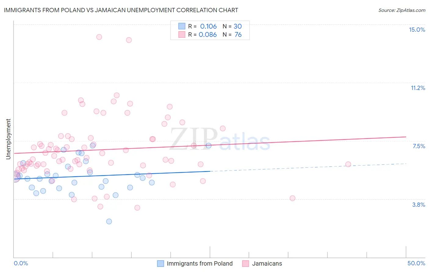 Immigrants from Poland vs Jamaican Unemployment