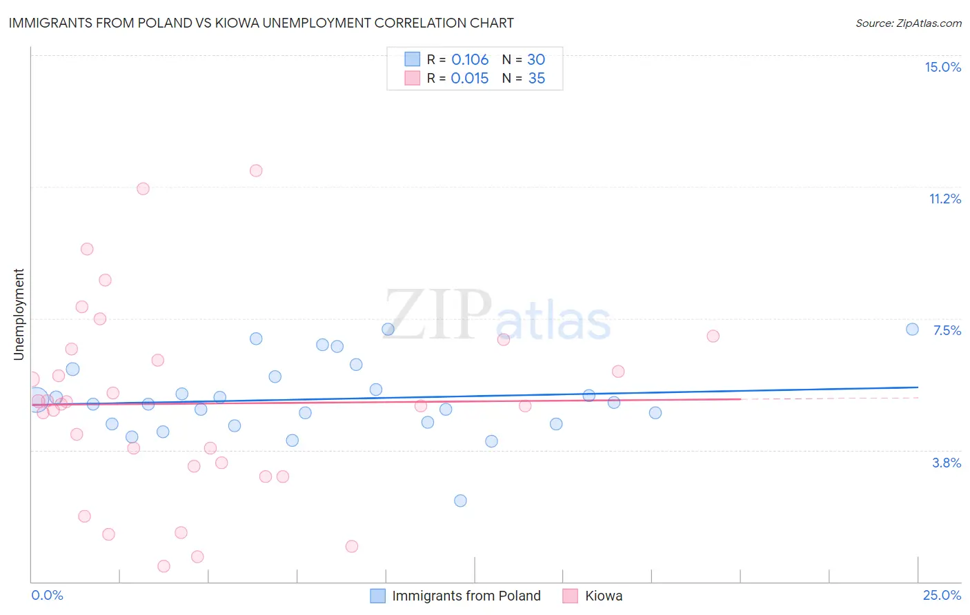 Immigrants from Poland vs Kiowa Unemployment