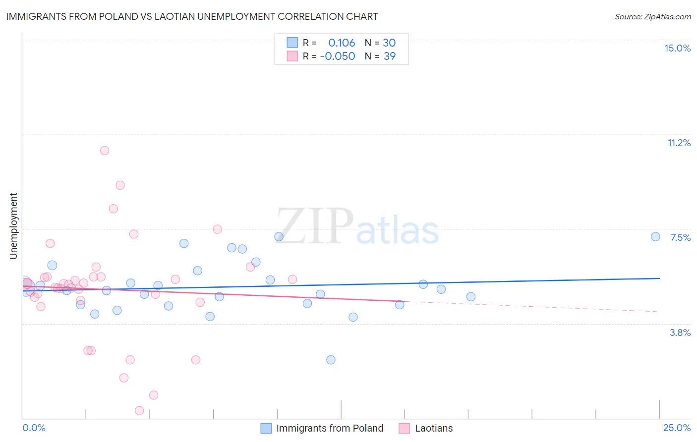 Immigrants from Poland vs Laotian Unemployment