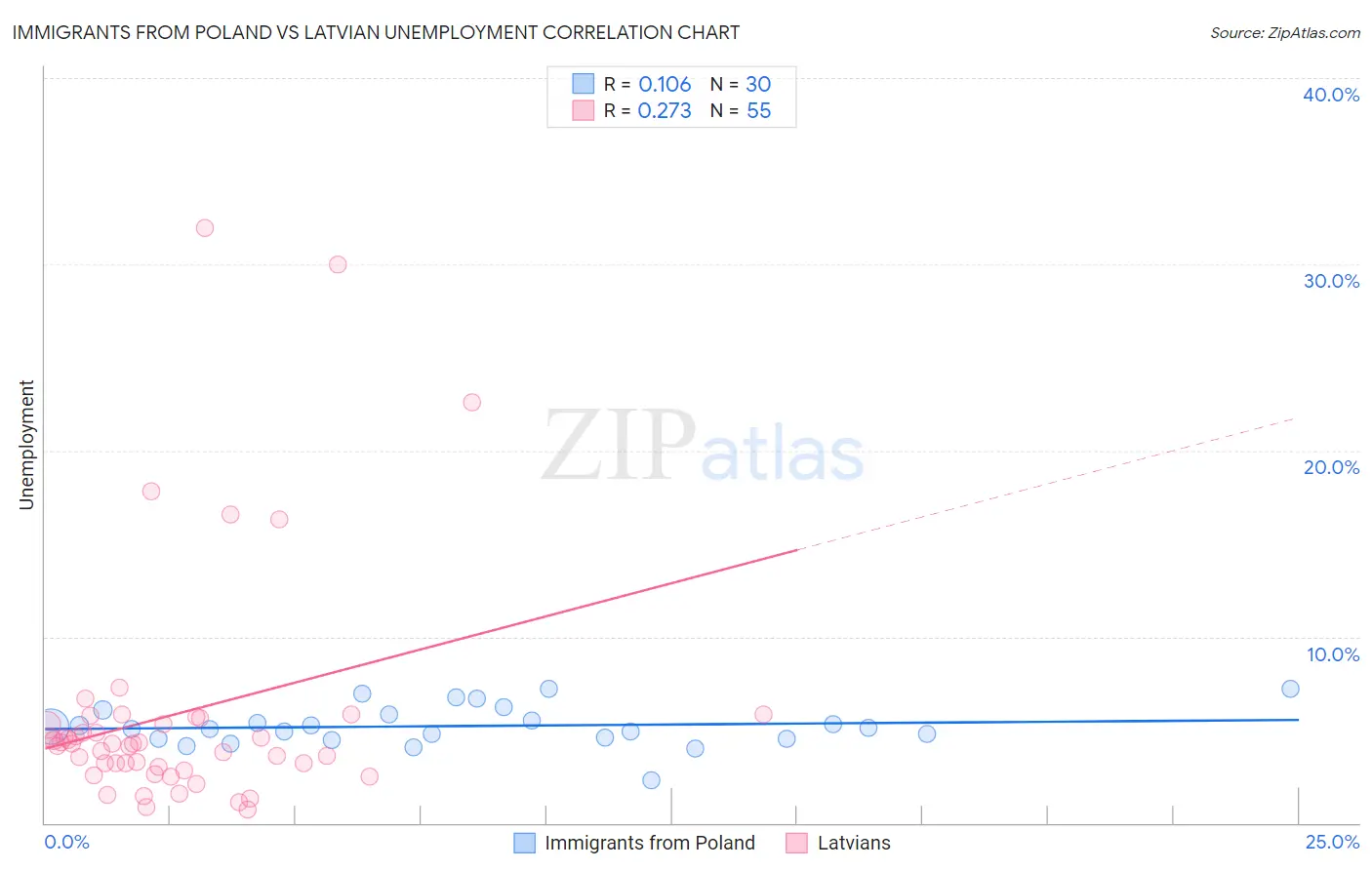 Immigrants from Poland vs Latvian Unemployment
