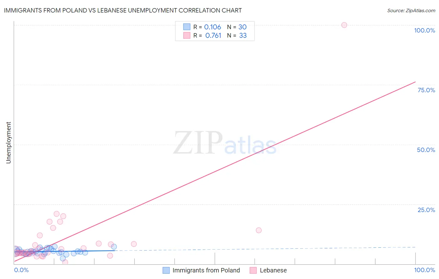 Immigrants from Poland vs Lebanese Unemployment