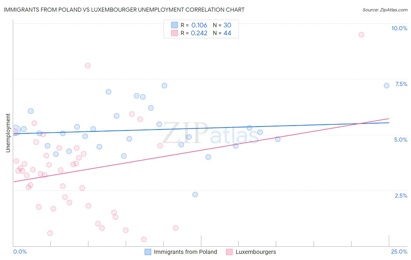 Immigrants from Poland vs Luxembourger Unemployment
