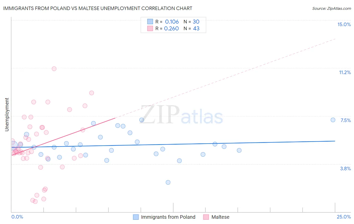 Immigrants from Poland vs Maltese Unemployment