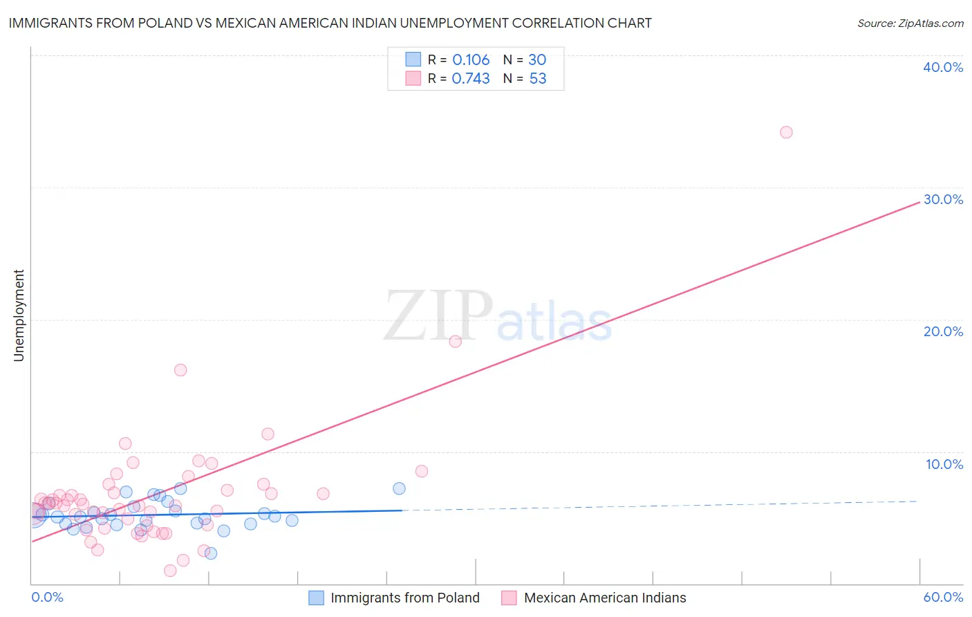 Immigrants from Poland vs Mexican American Indian Unemployment