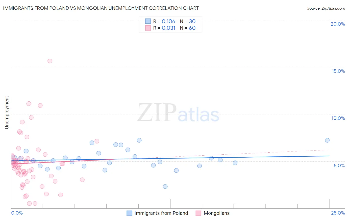 Immigrants from Poland vs Mongolian Unemployment