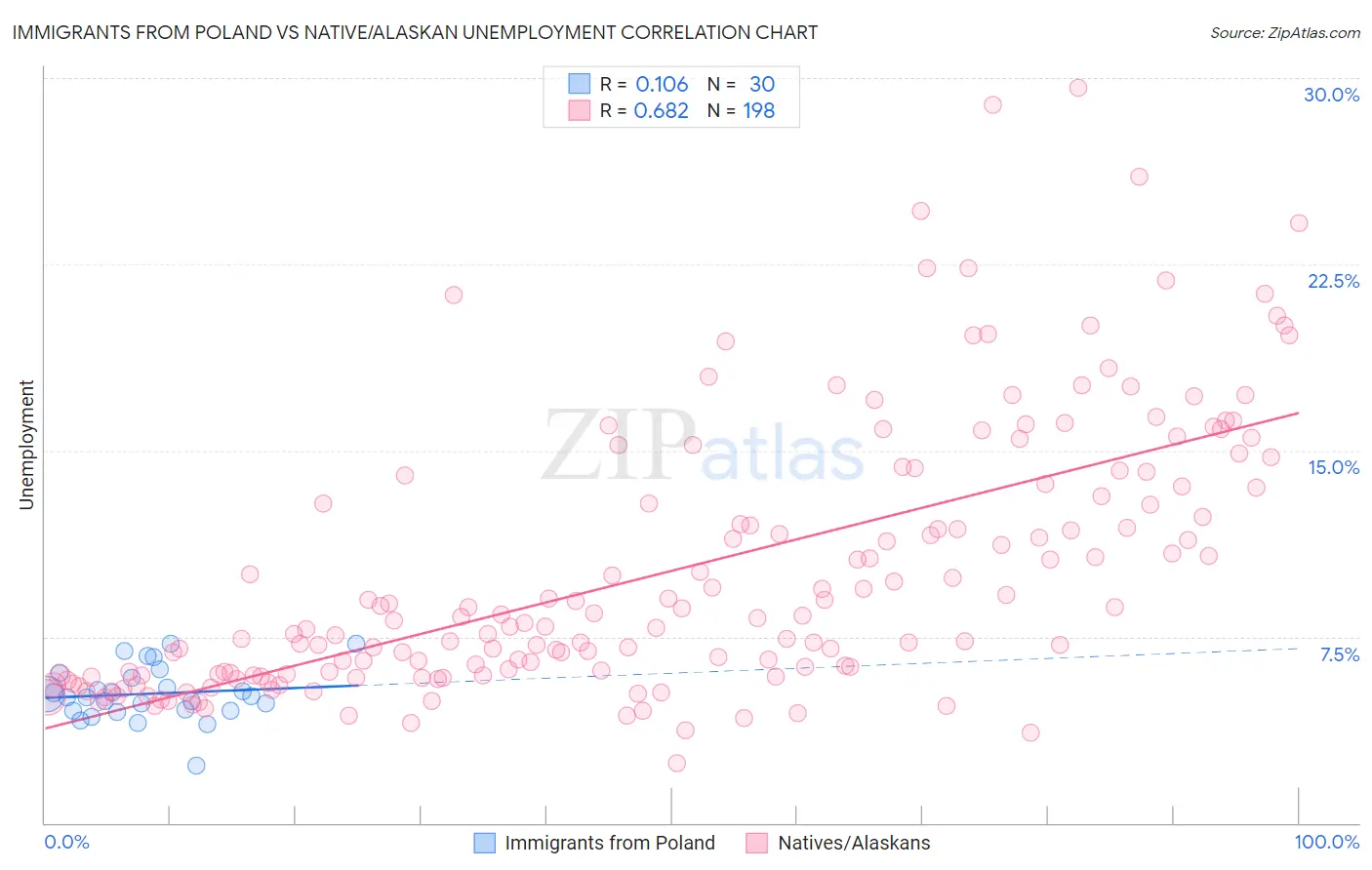 Immigrants from Poland vs Native/Alaskan Unemployment
