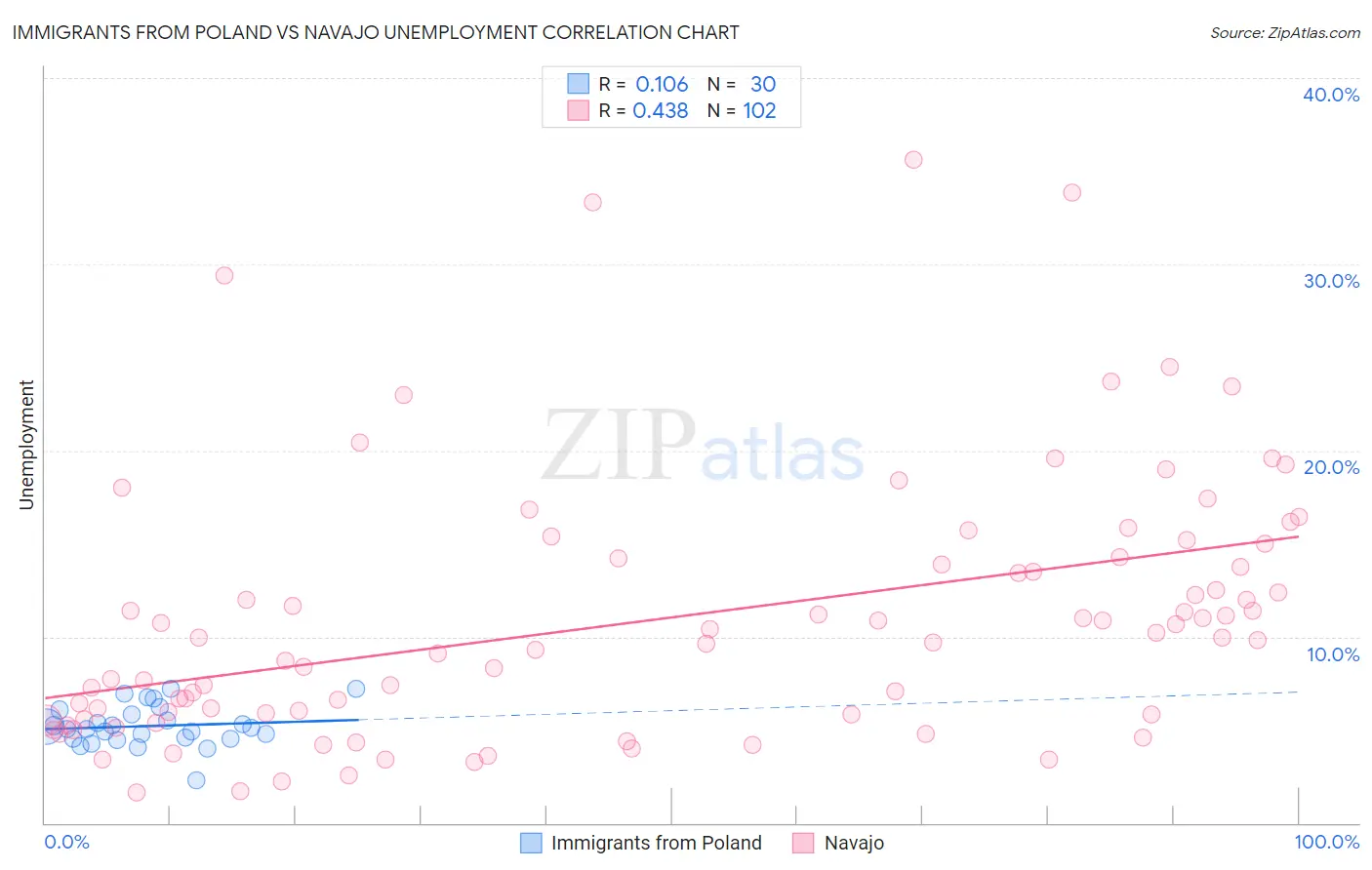 Immigrants from Poland vs Navajo Unemployment