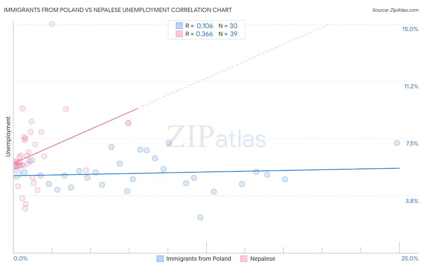Immigrants from Poland vs Nepalese Unemployment