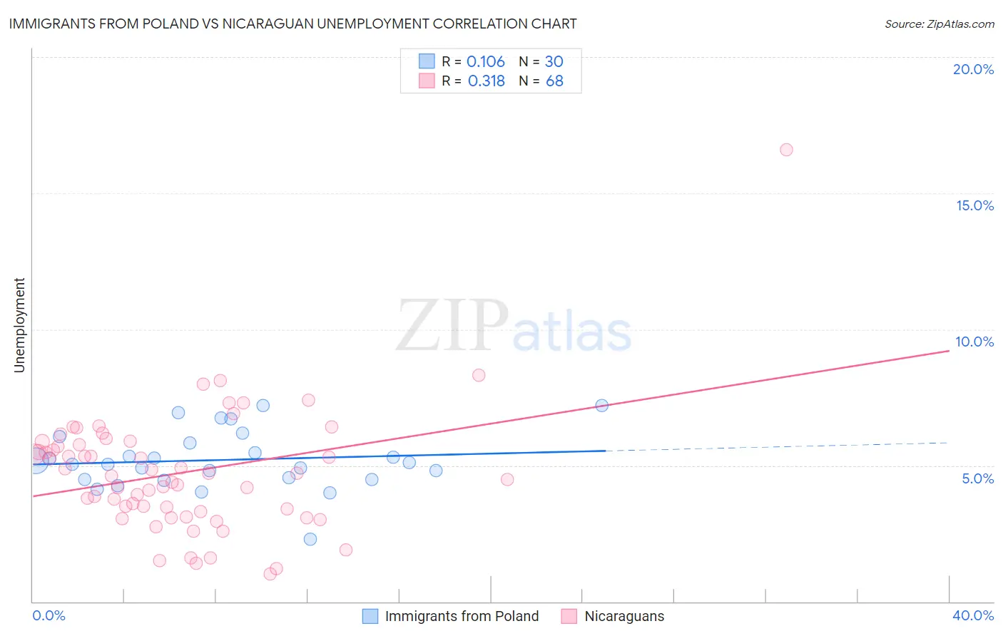 Immigrants from Poland vs Nicaraguan Unemployment