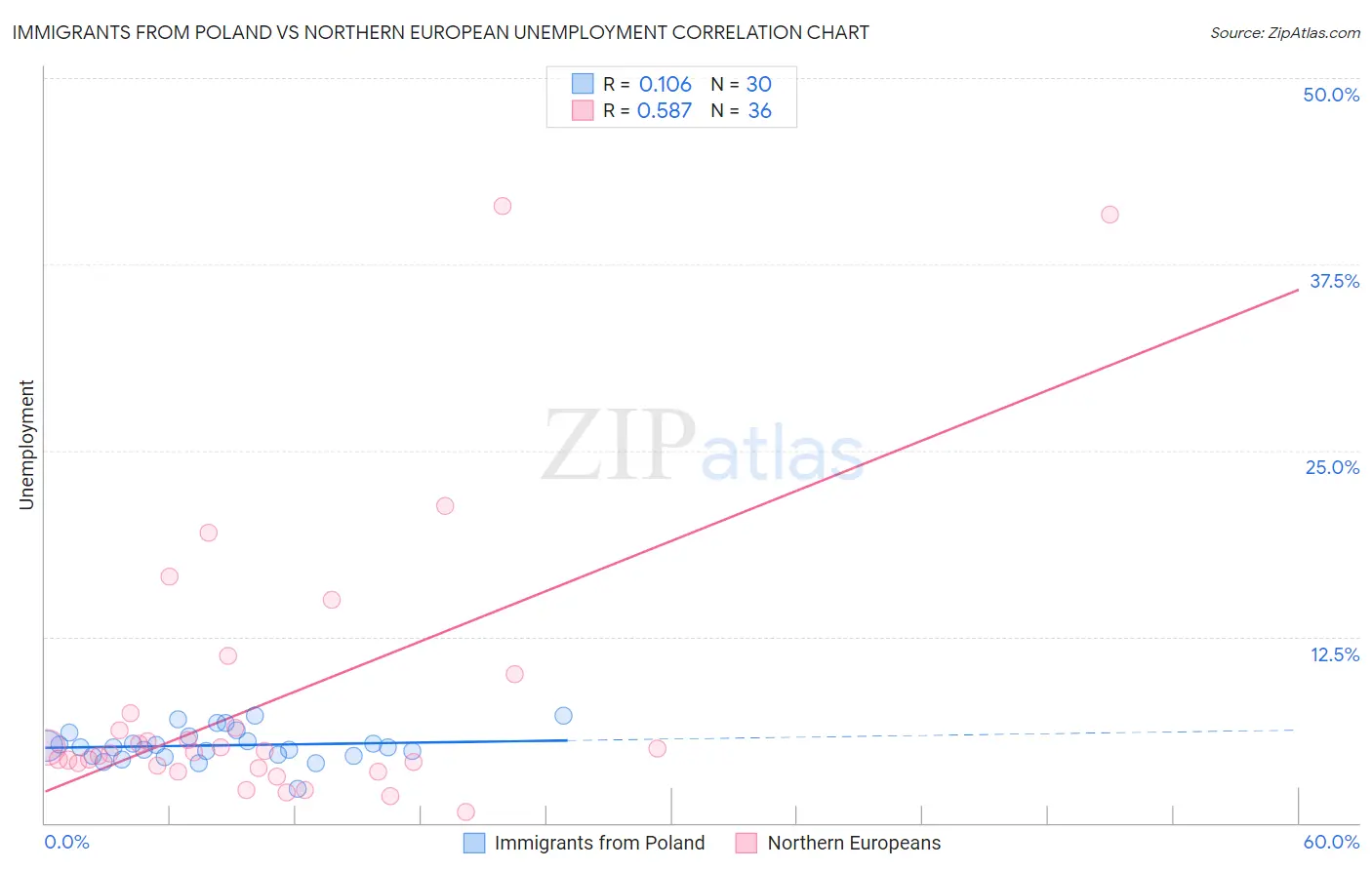 Immigrants from Poland vs Northern European Unemployment