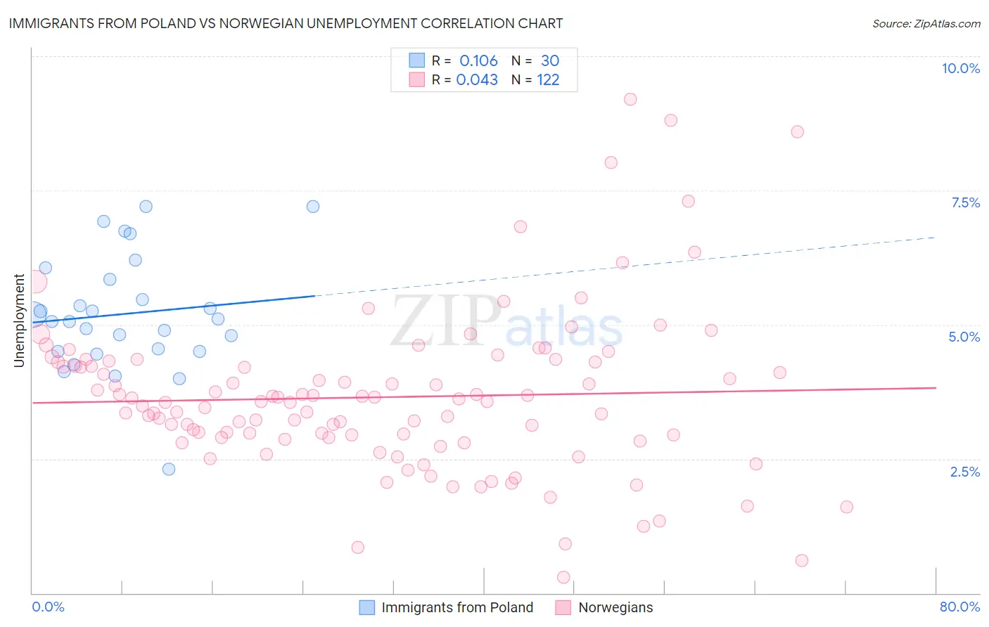 Immigrants from Poland vs Norwegian Unemployment