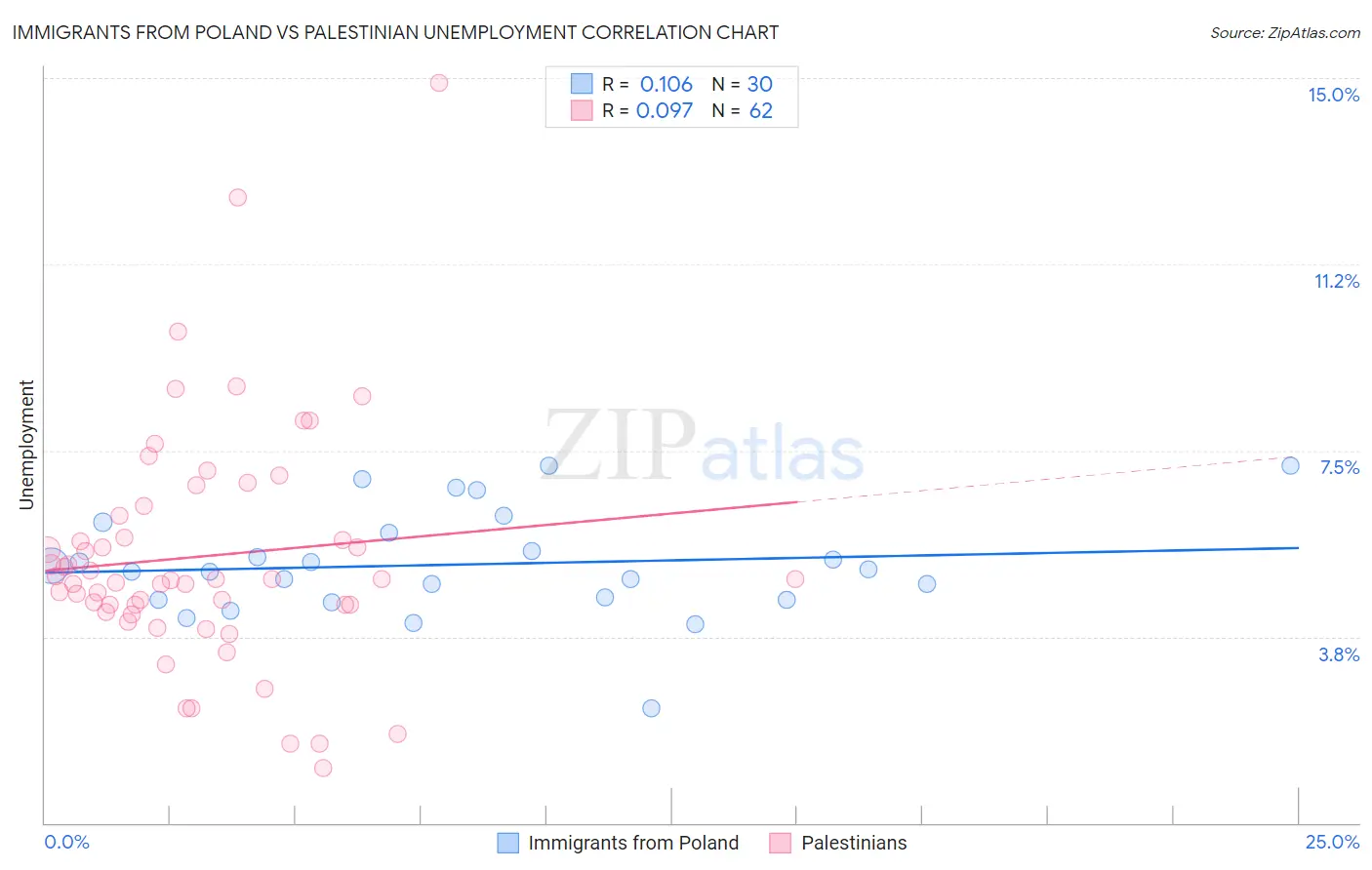 Immigrants from Poland vs Palestinian Unemployment