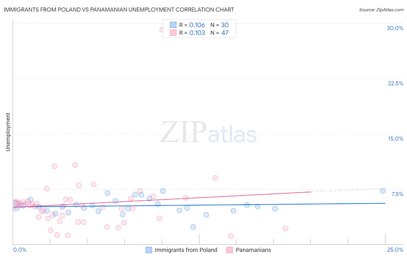 Immigrants from Poland vs Panamanian Unemployment