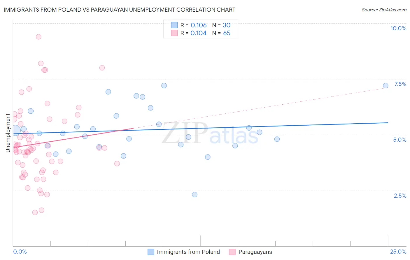 Immigrants from Poland vs Paraguayan Unemployment