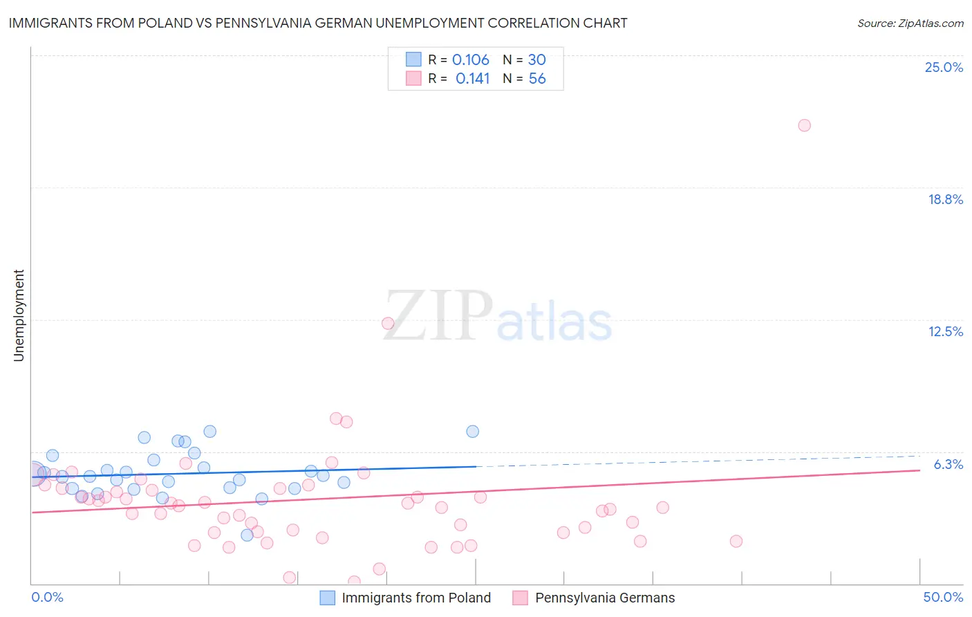 Immigrants from Poland vs Pennsylvania German Unemployment
