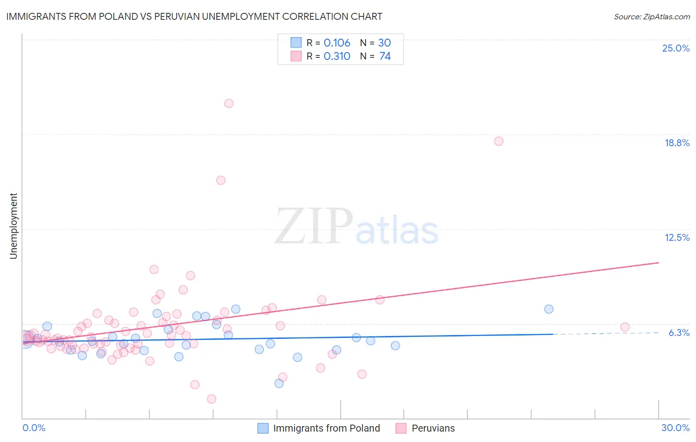 Immigrants from Poland vs Peruvian Unemployment