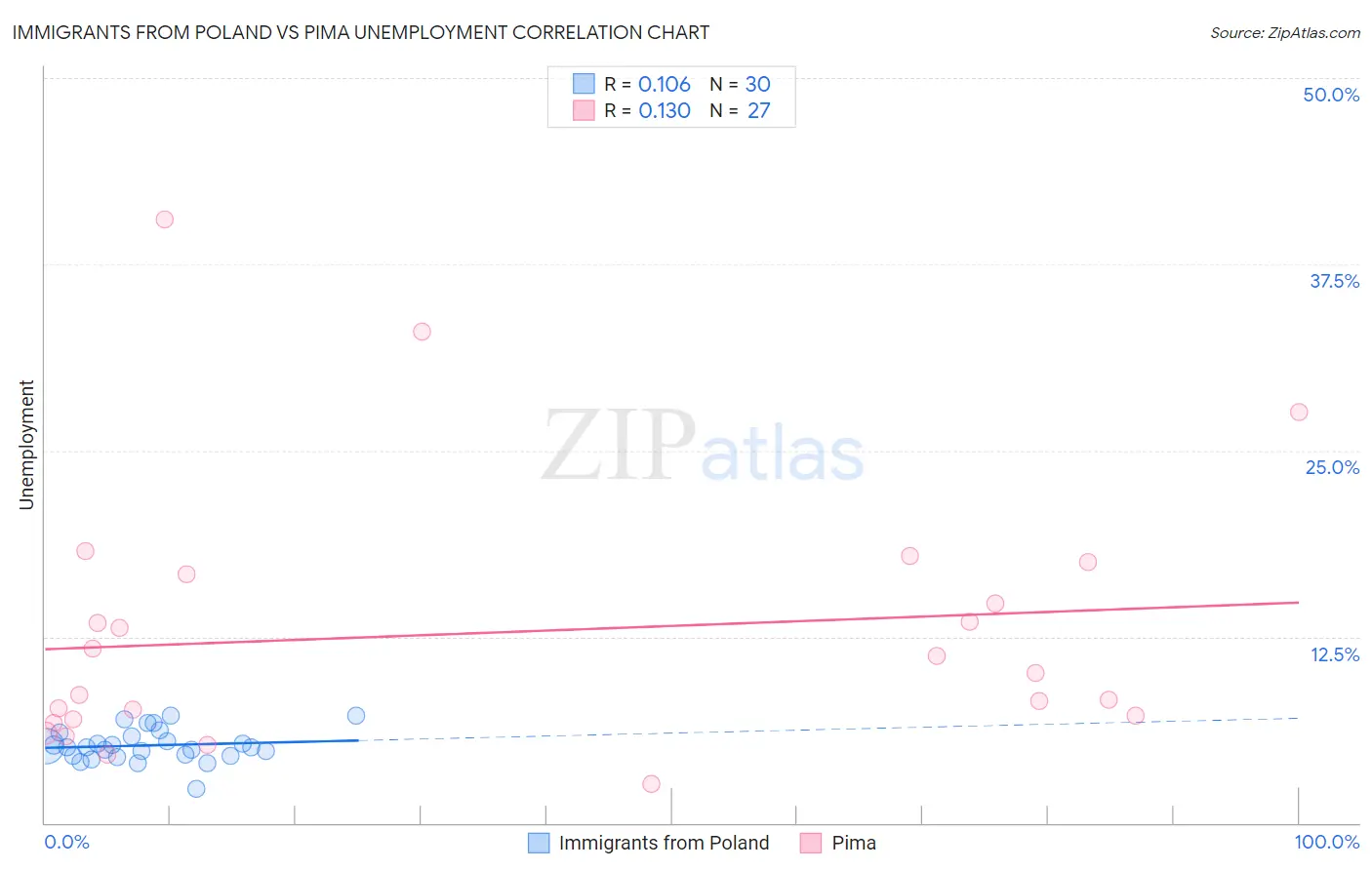Immigrants from Poland vs Pima Unemployment